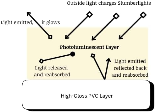 Glowster Nightlights - Rechargeable, Eco-Friendly Glow-in-The-Dark Coaster Design for Kids & Adults (4-Pack)