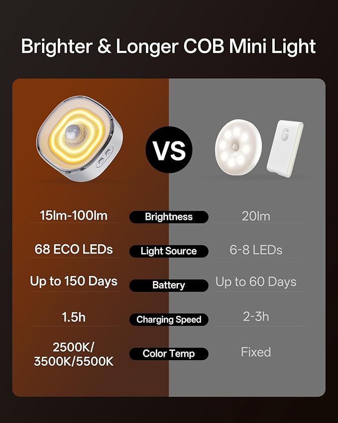 Homelist Motion Sensor Light Indoor, 4 Pack 100LM Rechargeable Puck Lights COB Light Source with Dual-Ring Design, Small Motion Sensor Night Light for Bedroom Bedside, Cabinets, Hallway, Stairs