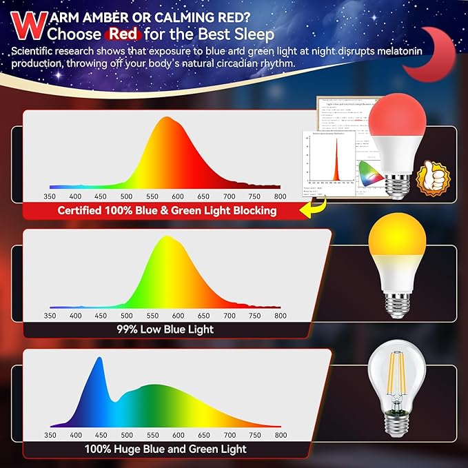 Neporal 625nm Red Light Bulbs for Sleep 3W, 100% Blue Light Blocking Light Bulbs for Melatonin Promoting, A19 LED 40W Equivalent Dim Red Night Light Bulb for Baby Nursery, Sleeping, Reading, 4-Pack
