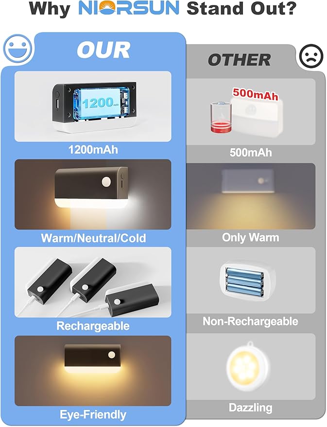 NIORSUN Motion Sensor Night Lights, 3 Pack Black Rechargeable 2-Mode Stair Lights Indoor with 3 CCT, 1200mAh Battery for 4-Month Runtime, Magnetic Wireless Nightlight for Hallway, Stairs, Bathroom