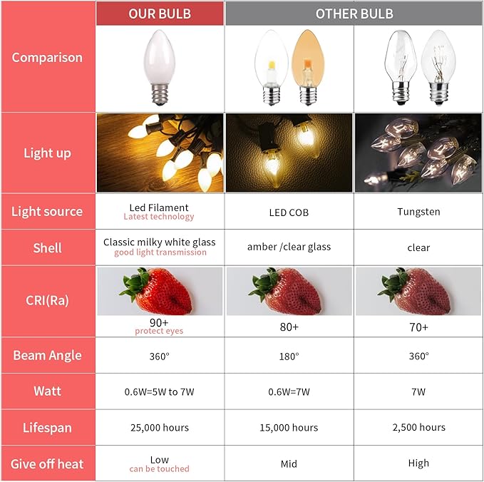 C7 Candelabra Led Light Bulbs, Small Night Light Bulb, 0.6 Watt Equivalent 7W Incandescent, E12 120V Lamp, Warm White 2700K Nightlight Replacement Bulb for Window Candle & Chandeliers, 5 Pack