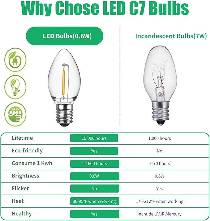 Meconard C7 LED Night Light Bulbs, Shatterproof LED Replacement Bulbs for Window Candles & Chandeliers, E12 Candelabra Base, 0.6 Watt Equivalent to 7Watt Incandescent Bulb, Warm White, 15 Pack