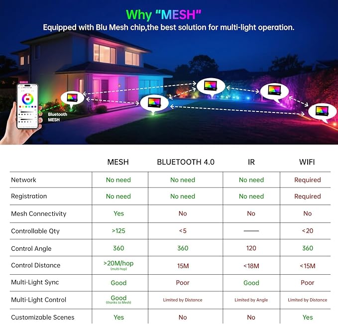 LED Flood Light Outdoor, 80W RGB Color Changing Smart Floodlights 2700K 8000LM Warm White & 16 Million Colors, RGBW Stage Lights with APP Control, 43 Modes, Grouping, Timing, IP66 Waterproof (2 Pack)