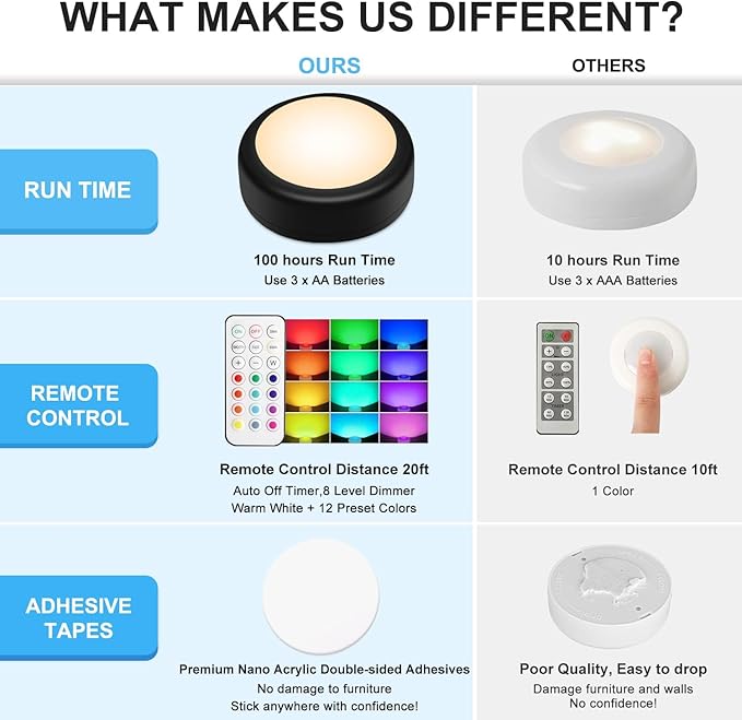 BLS LED Puck Lights with Remote Control, 13 Color Changing Under Cabinet Lighting Wireless, Push Battery Operated Night Light, Tap Battery Powered Stick on for Closet,Kitchen,Stairs,Step, Black 6 Pack