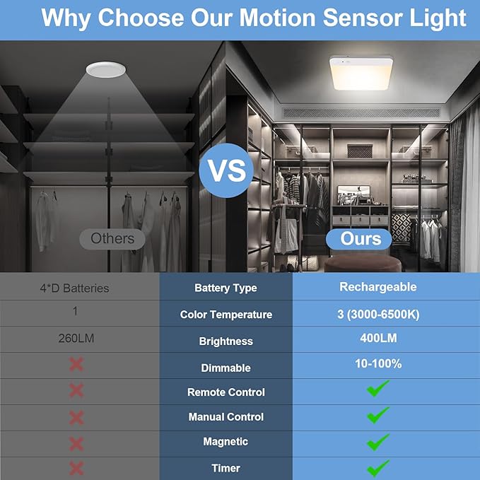 Rechargeable Motion Sensor Closet Light with Remote - Motion Sensor Ceiling Light, 400LM Magnetic Wireless Battery Operated Lights for Shower Pantry Stairs Hallway Laundry Porch -2Pack