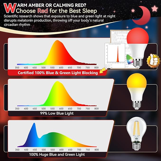 Neporal 625nm Red Light Bulb for Sleep, 100% Blue Light Blocking Bulb for Melatonin Promoting, A19 LED 9W 60W Equivalent Dim Red Night Bulb for Baby Nursery, Sleeping, Reading, Bedroom 1-Pack